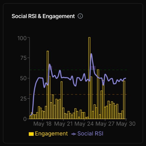 Social RSI